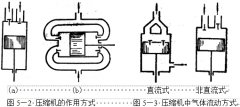 整理介紹恒溫恒濕91香蕉短视频製冷係統-活塞式壓縮機