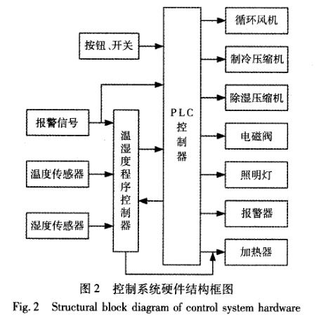 快速溫度變化91香蕉短视频控製係統