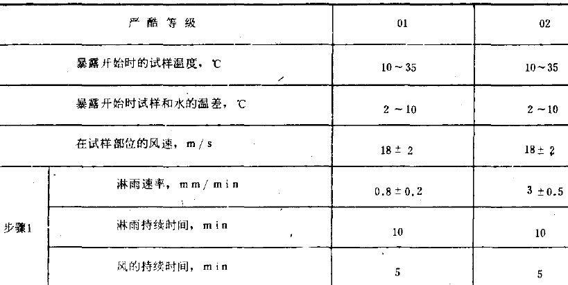 2、試驗程序 a.試驗前:試驗前按第4和第5條所述的試驗條件進行調節，在調節期間，不暴露試樣，應注意在風的影響下相等的淋雨速率區域發生的變化。 b.預處理：如有關標準未作規定，則應在暴露前用中性清潔劑清洗試樣表麵，清洗之後，塗上防護性油脂以便貯存。 c.恢複:如有關標準未作規定，試樣表麵應保持幹燥，但不允許使用壓縮空氣進行幹燥。處理試樣的溫度應與環境溫度相同。 d.最後檢測:恢複之後，試樣的光學內表麵可能出現潮溫膜層，但這種膜層應在有關標準所規定的時間內消失。如目視檢查不能直接看到滲入的水膜，則應在有關標準中規定檢查的方法。 3、有關標準應包括的內容 a.環境試驗標記， b.試樣數量， c.噴頭數目<參照第4條> d.離噴淋麵上方的距離， e.條件試驗方法73試樣在旋轉軸中的位置， f.預處理 g.初始檢測的內容和範圍， h.條件試維方法74待試試樣端麵的數量和位置， i.工作狀態2工作周期的確定， j.工作狀態2中間檢測的內容和範圍， k.恢複， l.最後檢測的內容和範圍， m.評價判據,例如，允許的滲水量、水膜消失的時間。 n.試驗報告的內容和範圍。